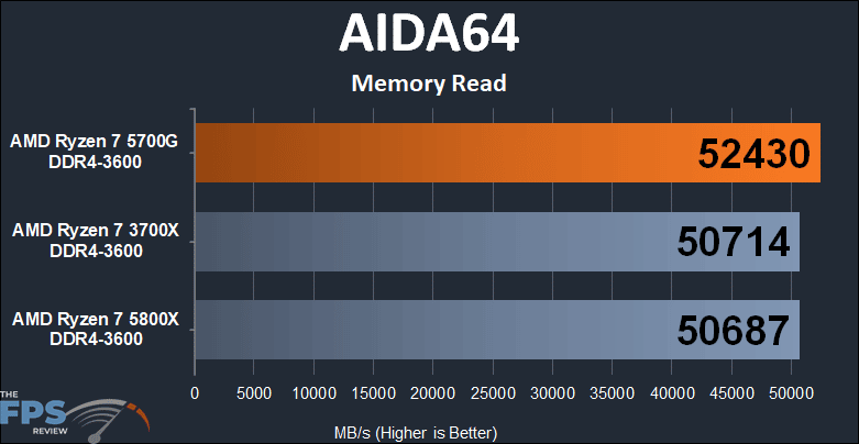 AMD Ryzen 7 5700G APU Performance Review AIDA64 Memory Read Graph