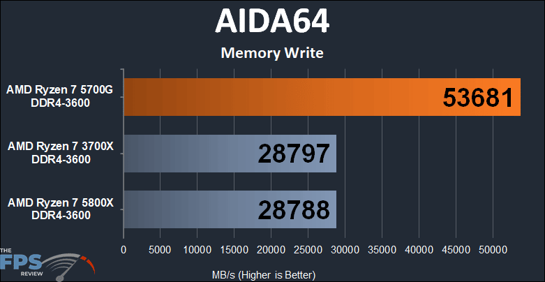 AMD Ryzen 7 5700G APU Performance Review AIDA64 Memory Write Graph