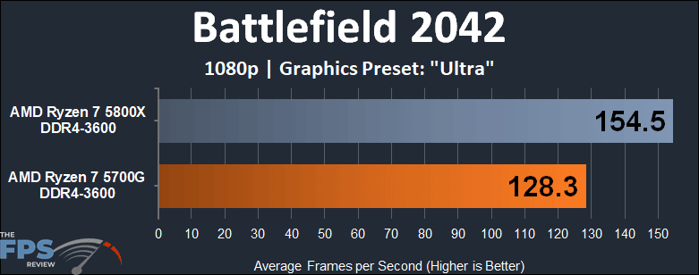 AMD Ryzen 7 5700G APU Performance Review Battlefield 2042 1080p graph