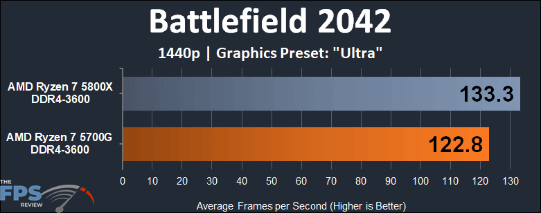 AMD Ryzen 7 5700G APU Performance Review Battlefield 2042 1440p graph