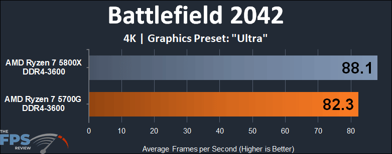 AMD Ryzen 7 5700G APU Performance Review battlefield 2042 4k graph