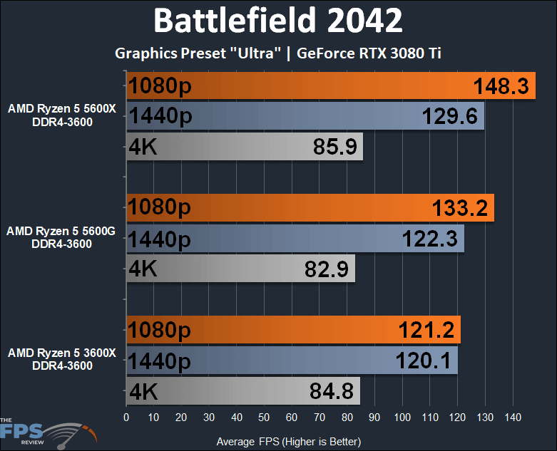 AMD Ryzen 5 5600G APU Performance Review Battlefield 2042 graph