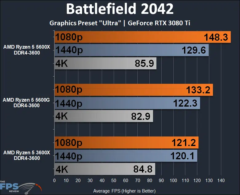AMD Ryzen 5 5600G APU Performance Review Battlefield 2042 graph
