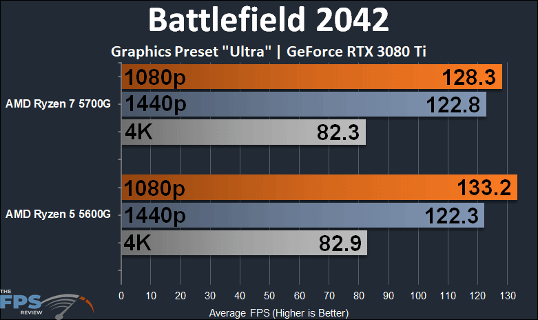AMD Ryzen 7 5700G vs AMD Ryzen 5 5600G CPU Performance Comparison Battlefield 2042 graph