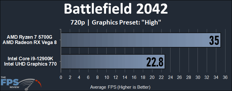 Intel 12900K (UHD 770) iGPU vs AMD 5700G (Vega 8) APU Performance Benchmarks battlefield 2042 720p performance graph