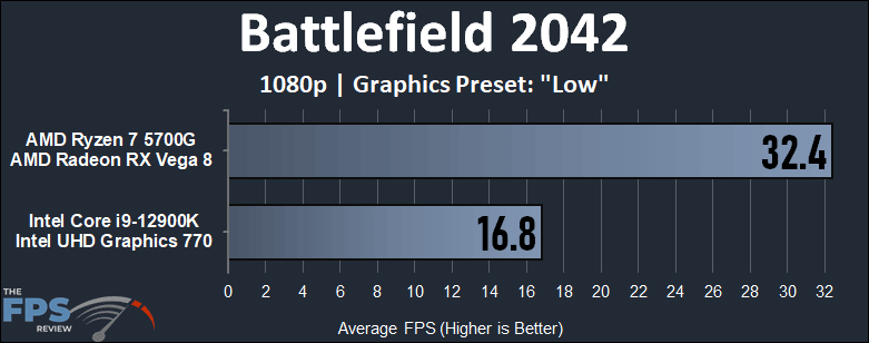 Intel 12900K (UHD 770) iGPU vs AMD 5700G (Vega 8) APU Performance Benchmarks battlefield 2042 1080p performance graph