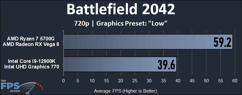 Intel 12900K (UHD 770) iGPU vs AMD 5700G (Vega 8) APU Performance Benchmarks battlefield 2042 720p performance graph