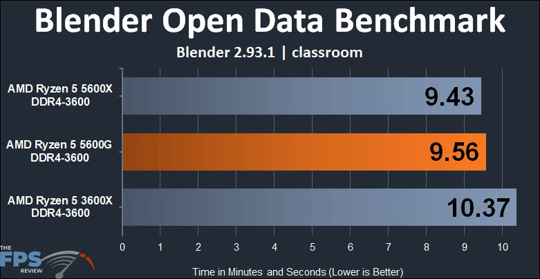 AMD Ryzen 5 5600G APU Performance Review Blender Open Data Benchmark classroom graph