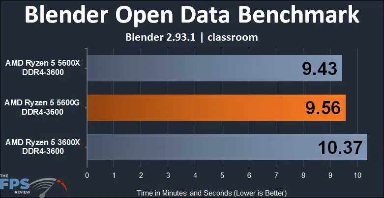 AMD Ryzen 5 5600G APU Performance Review Blender Open Data Benchmark classroom graph