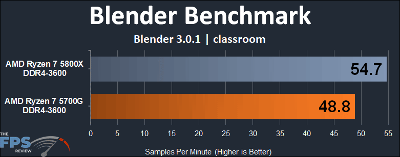AMD Ryzen 7 5700G APU Performance Review Blender Benchmark classroom Graph