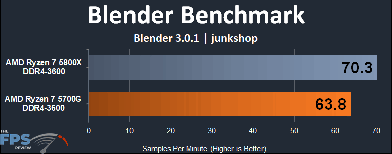 AMD Ryzen 7 5700G APU Performance Review Blender Benchmark junkshop Graph