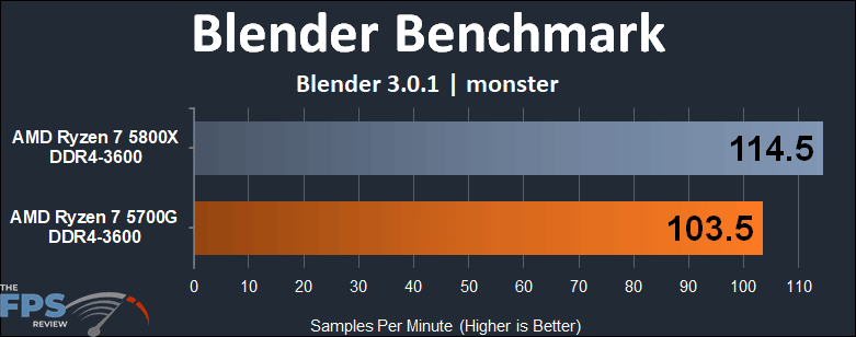 AMD Ryzen 7 5700G APU Performance Review Blender Benchmark monster Graph