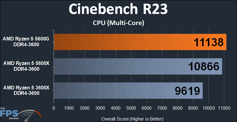 AMD Ryzen 5 5600G APU Performance Review Cinebench R23 CPU Multi-Core Graph