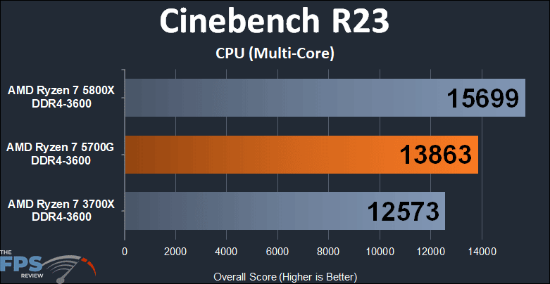 AMD Ryzen 7 5700G APU Performance Review Cinebench R23 CPU Multi-Core Graph