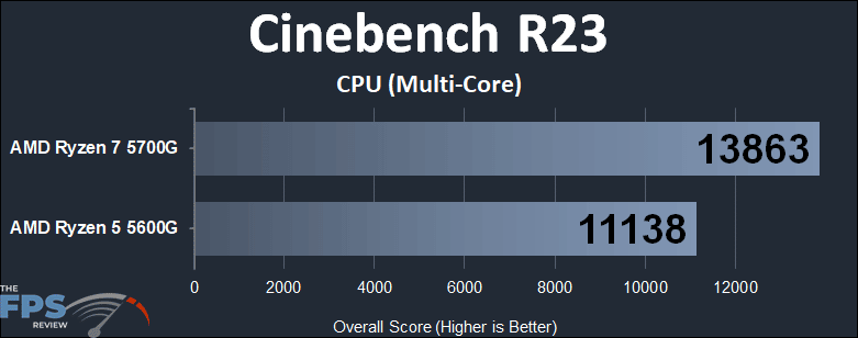 AMD Ryzen 7 5700G vs AMD Ryzen 5 5600G CPU Performance Comparison Cinebench R23 CPU Multi-Core graph