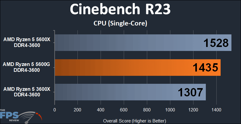 AMD Ryzen 5 5600G APU Performance Review Cinebench R23 CPU Single-Core Graph