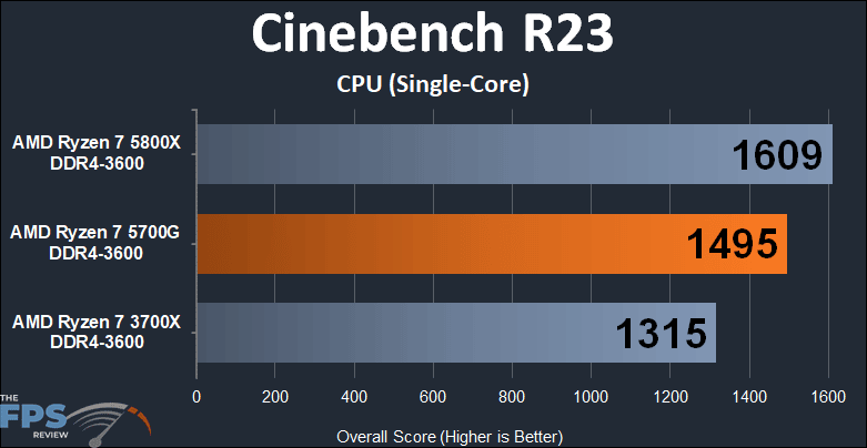 AMD Ryzen 7 5700G APU Performance Review Cinebench R23 CPU Single-Core Graph
