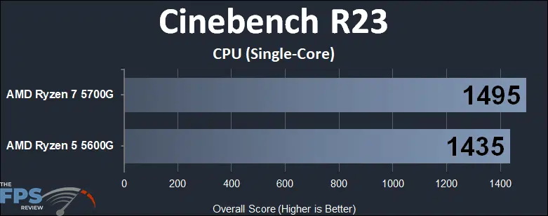 AMD Ryzen 7 5700G vs AMD Ryzen 5 5600G CPU Performance Comparison Cinebench R23 CPU Single-Core graph