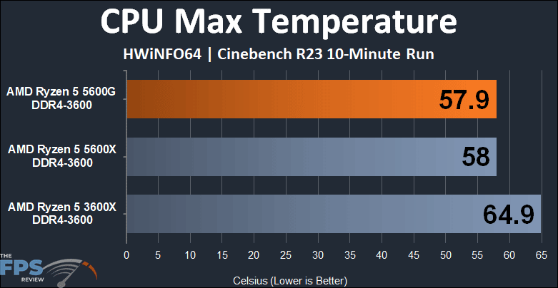 AMD Ryzen 5 5600G APU Performance Review CPU Max Temperature Graph
