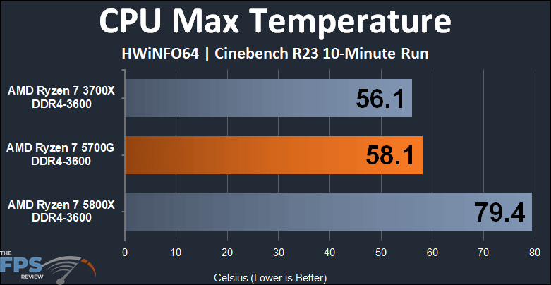 AMD Ryzen 7 5700G APU Performance Review CPU Max Temperature graph