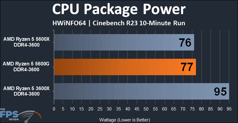 AMD Ryzen 5 5600G APU Performance Review CPU Package Power Graph