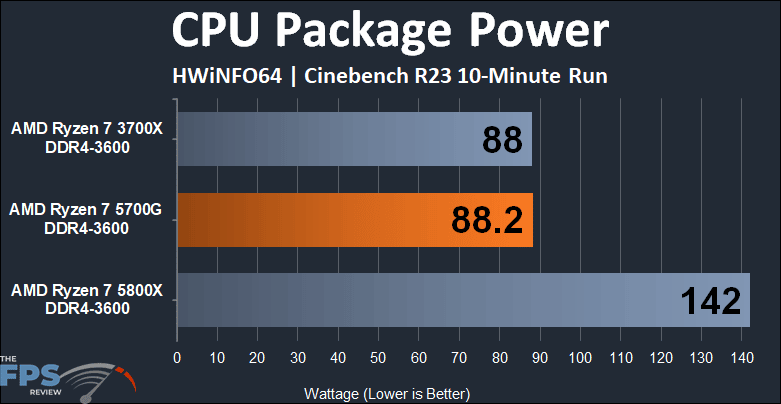 AMD Ryzen 7 5700G APU Performance Review CPU Package Power graph