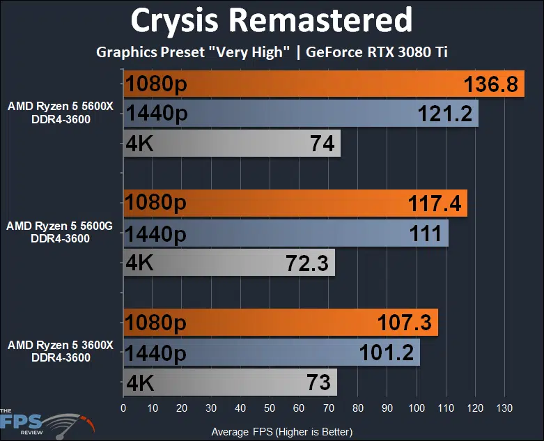 AMD Ryzen 5 5600G APU Performance Review Crysis Remastered Graph