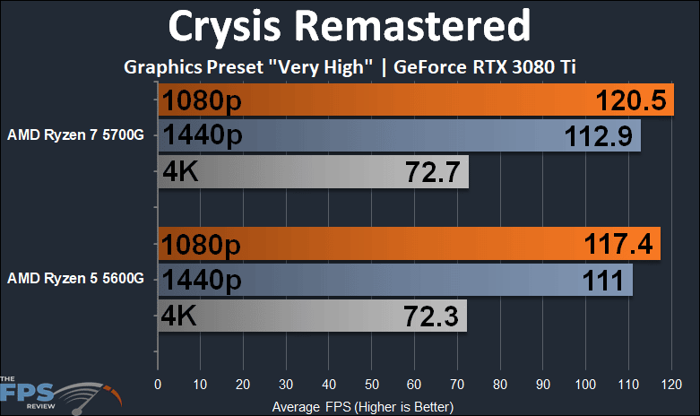 AMD Ryzen 7 5700G vs AMD Ryzen 5 5600G CPU Performance Comparison Crysis Remastered graph
