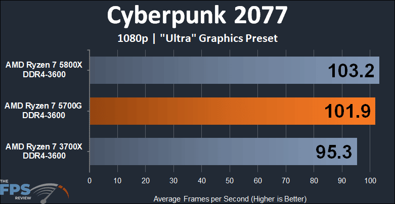 AMD Ryzen 7 5700G APU Performance Review Cyberpunk 2077 1080p graph