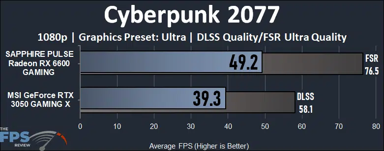 NVIDIA GeForce RTX 3050 vs AMD Radeon RX 6600 Gaming Performance Cyberpunk 2077 Performance Graph