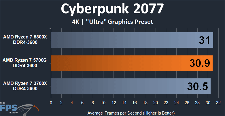 AMD Ryzen 7 5700G APU Performance Review Cyberpunk 2077 4K graph