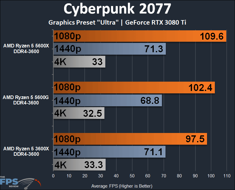 AMD Ryzen 5 5600G APU Performance Review Cyberpunk 2077 graph