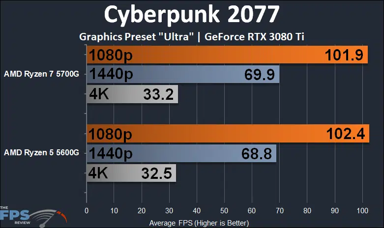 AMD Ryzen 7 5700G vs AMD Ryzen 5 5600G CPU Performance Comparison Cyberpunk 2077 graph