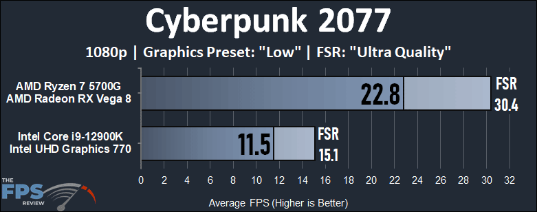 Intel 12900K (UHD 770) iGPU vs AMD 5700G (Vega 8) APU Performance Benchmarks cyberpunk 2077 1080p performance graph
