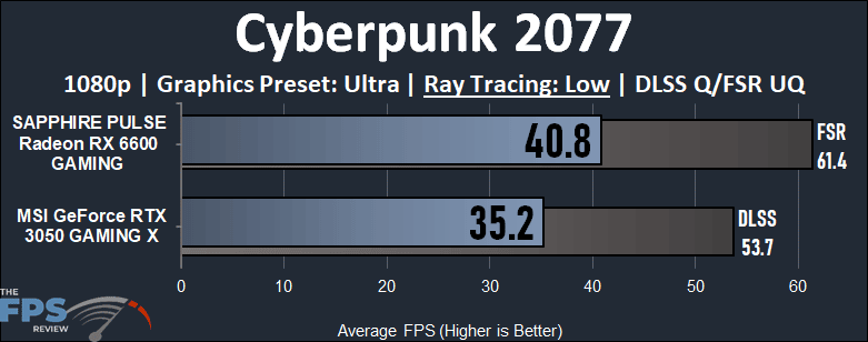 NVIDIA GeForce RTX 3050 vs AMD Radeon RX 6600 Gaming Performance Cyberpunk 2077 Ray Tracing Performance Graph