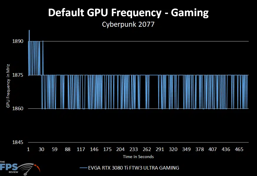 EVGA GeForce RTX 3080 Ti FTW3 ULTRA GAMING stock clocks over time graph