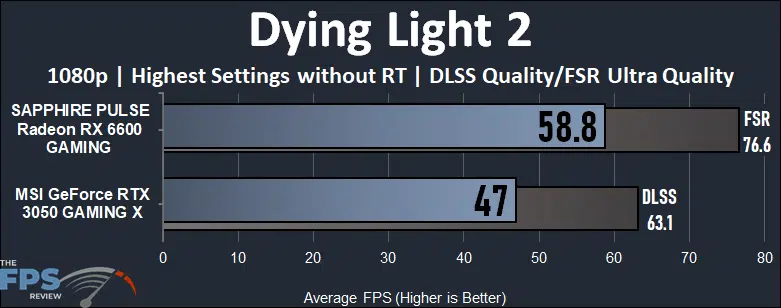 NVIDIA GeForce RTX 3050 vs AMD Radeon RX 6600 Gaming Performance Dying Light 2 Performance Graph