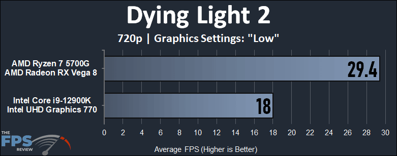 Intel 12900K (UHD 770) iGPU vs AMD 5700G (Vega 8) APU Performance Benchmarks Dying Light 2 720p performance graph