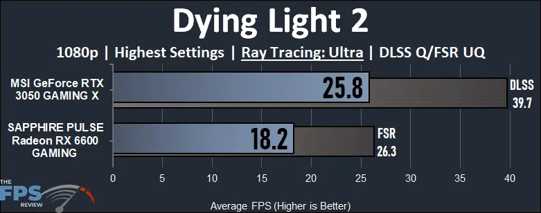 NVIDIA GeForce RTX 3050 vs AMD Radeon RX 6600 Gaming Performance Dying Light 2 Ray Tracing Performance Graph