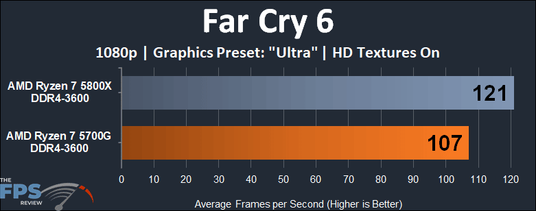 AMD Ryzen 7 5700G APU Performance Review Far Cry 6 1080p graph