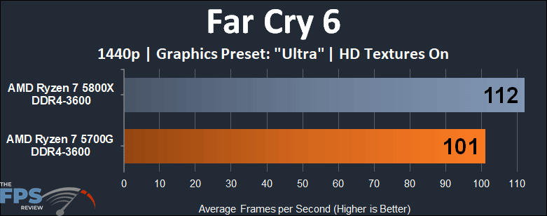AMD Ryzen 7 5700G APU Performance Review far cry 6 1440p graph