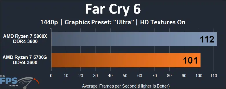 AMD Ryzen 7 5700G APU Performance Review far cry 6 1440p graph