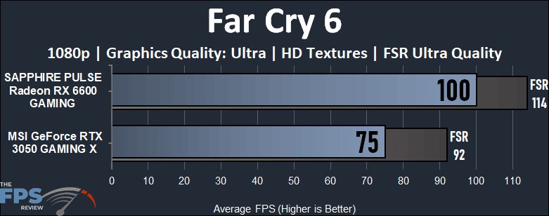 NVIDIA GeForce RTX 3050 vs AMD Radeon RX 6600 Gaming Performance Far Cry 6 Performance Graph