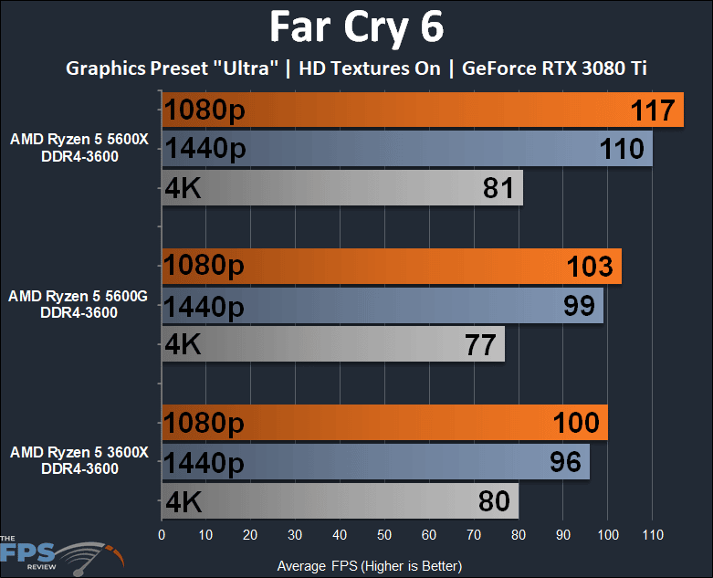 AMD Ryzen 5 5600G APU Performance Review Far Cry 6 Graph