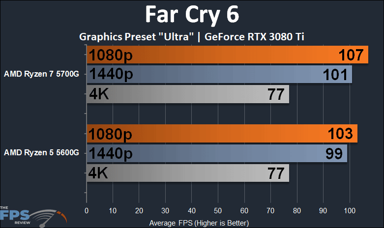 AMD Ryzen 7 5700G vs AMD Ryzen 5 5600G CPU Performance Comparison Far Cry 6 graph