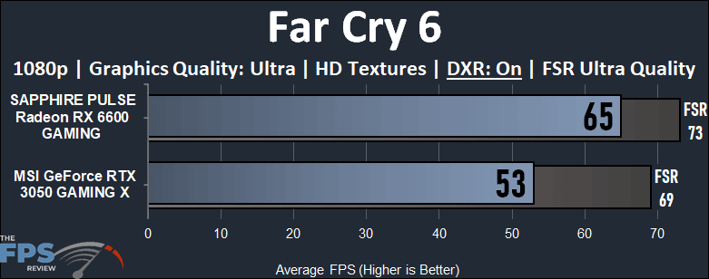 NVIDIA GeForce RTX 3050 vs AMD Radeon RX 6600 Gaming Performance Far Cry 6 Ray Tracing Performance Graph