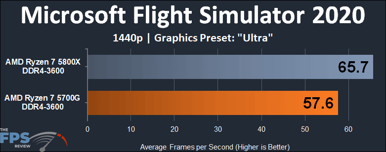 AMD Ryzen 7 5700G APU Performance Review microsoft flight simulator 2020 1440p graph