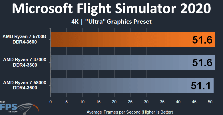 AMD Ryzen 7 5700G APU Performance Review microsoft flight simulator 2020 4k graph