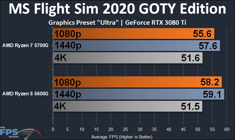 AMD Ryzen 7 5700G vs AMD Ryzen 5 5600G CPU Performance Comparison MS Flight Sim 2020 Game of the year Edition graph