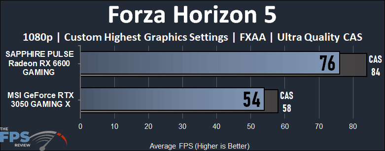 NVIDIA GeForce RTX 3050 vs AMD Radeon RX 6600 Gaming Performance Forza Horizon 5 Performance Graph